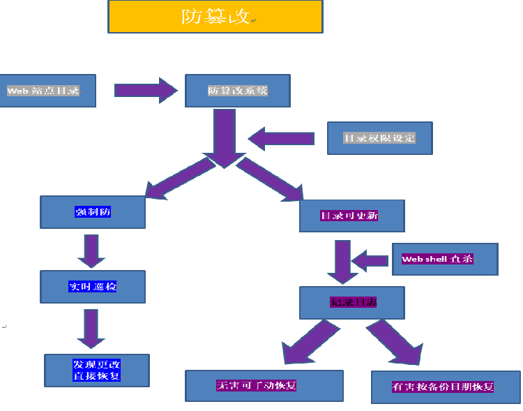 防篡改管理系统(图1)